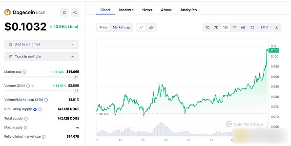 DogeCoin：Crypto 历史上最独特的一面旗帜-第3张图片-芝麻交易所下载